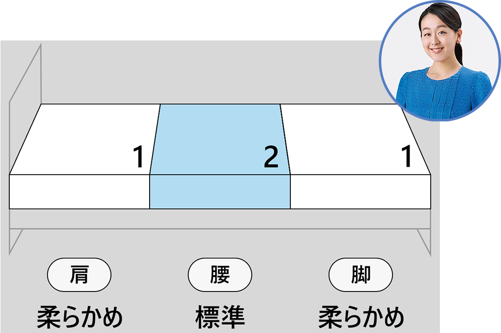 フ浅田真央 さんパターン（肩柔め、腰標準、脚柔め）